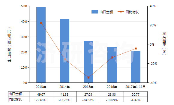 2013-2017年11月中國汽車用實心或半實心橡膠輪胎、胎面及橡膠輪胎襯帶(HS40129020)出口總額及增速統(tǒng)計